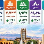 شهرداری تبریز ۲۵۸۷ میلیارد تومان عوارض مالیاتی گرفت